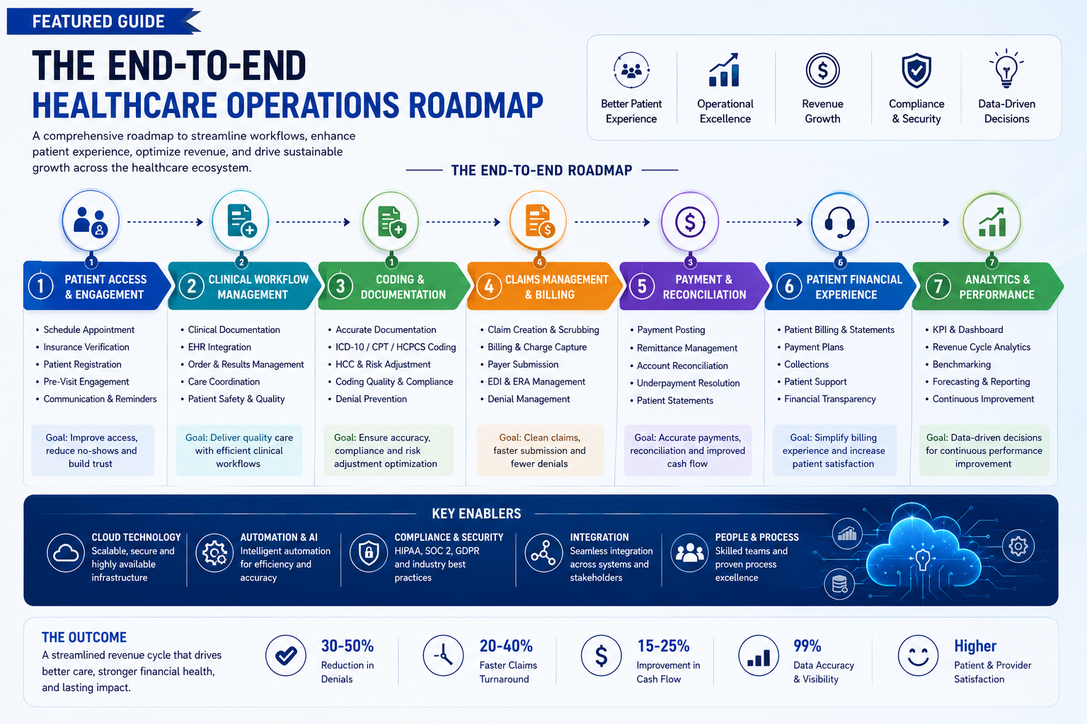 Combined IT and RCM analytics operations insights